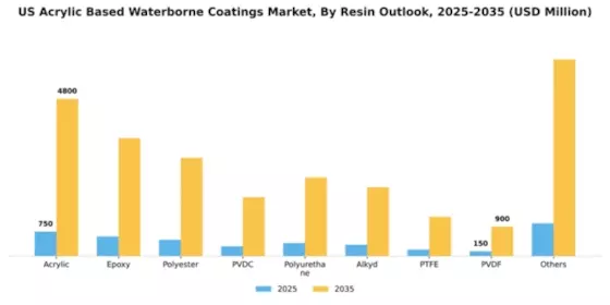 US Acrylic Based Waterborne Coatings Market Segment Image 2