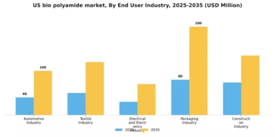 US Bio Polyamide Market Segment Image 1
