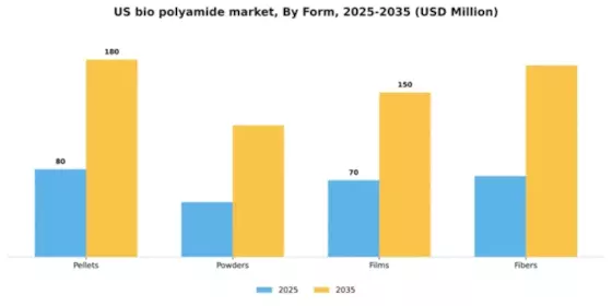 US Bio Polyamide Market Segment Image 2
