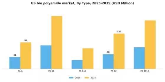 US Bio Polyamide Market Segment Image 3