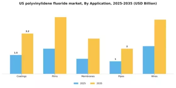 US Polyvinylidene Fluoride Market Segment Image 0