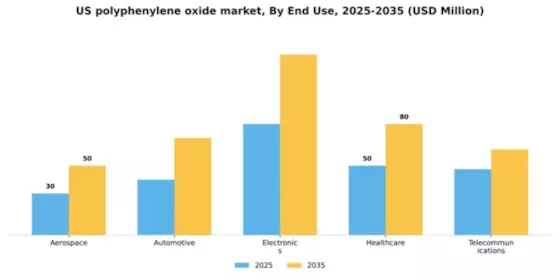 US Polyphenylene Oxide Market Segment Image 1