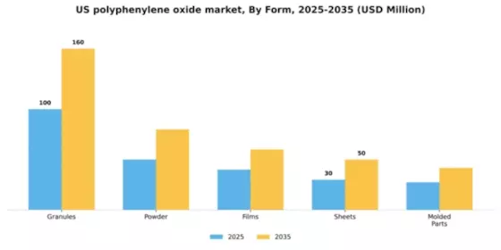 US Polyphenylene Oxide Market Segment Image 2