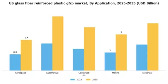US Glass Fiber Reinforced Plastic GFRP Market Segment Image 0