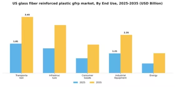 US Glass Fiber Reinforced Plastic GFRP Market Segment Image 1