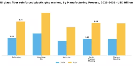 US Glass Fiber Reinforced Plastic GFRP Market Segment Image 3