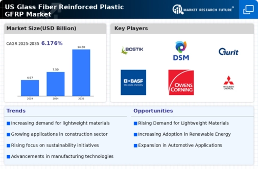 US Glass Fiber Reinforced Plastic GFRP Market Infographic