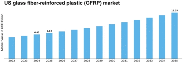 US Glass Fiber Reinforced Plastic GFRP Market Size
