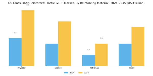 US Glass Fiber Reinforced Plastic GFRP Market Segment Image 0