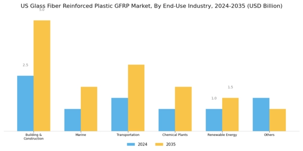 US Glass Fiber Reinforced Plastic GFRP Market Segment Image 1