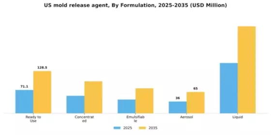US Mold Release Agent Segment Image 3
