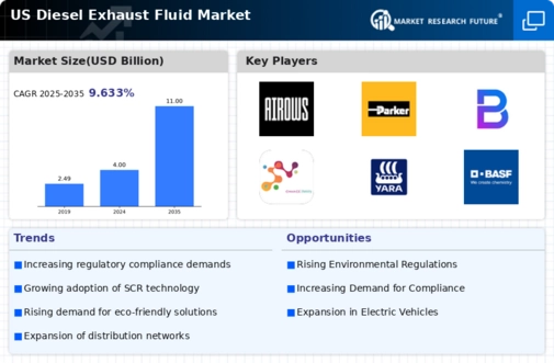 US Diesel Exhaust Fluid Market Infographic