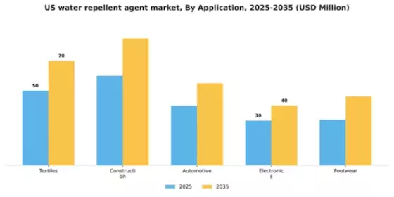 US Water Repellent Agent Market Segment Image 0