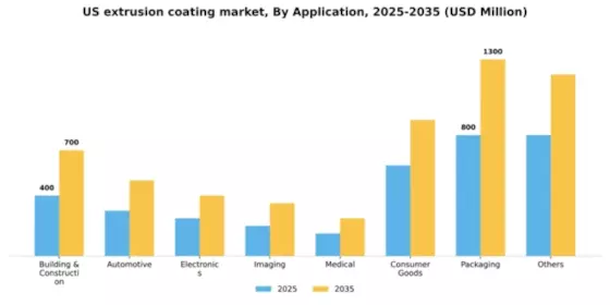 US Extrusion Coating Market Segment Image 0
