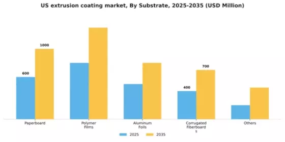 US Extrusion Coating Market Segment Image 1