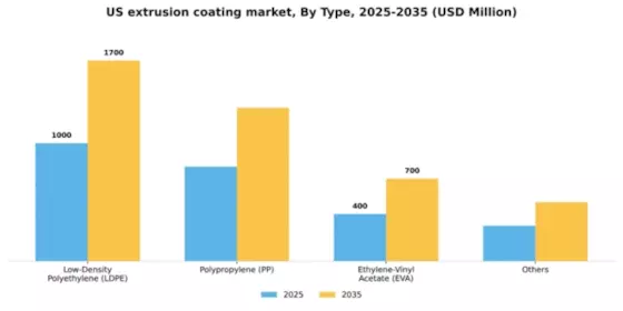 US Extrusion Coating Market Segment Image 2