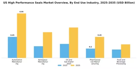 US High Performance Seals Market Segment Image 2
