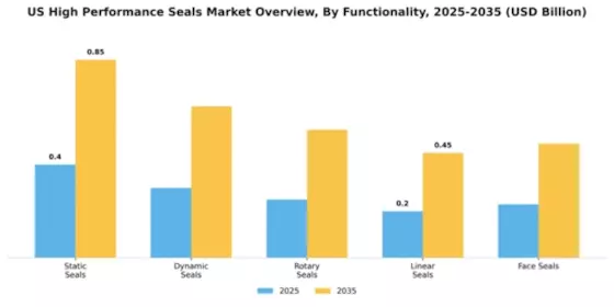 US High Performance Seals Market Segment Image 3