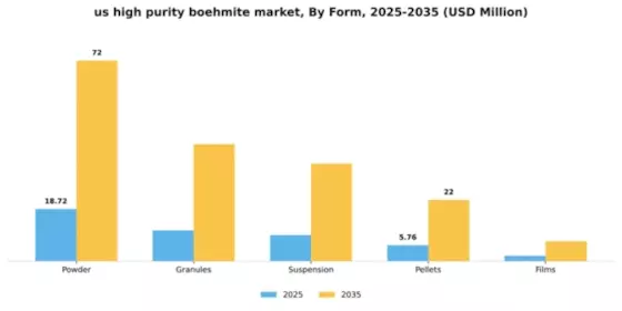 US High Purity Boehmite Market Segment Image 3