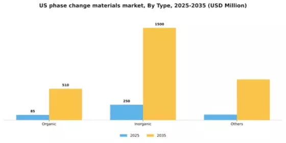 US Phase Change Materials Market Segment Image 1