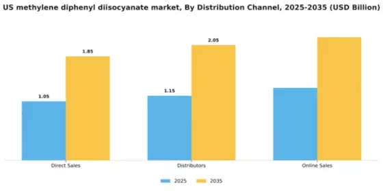US Methylene Diphenyl Diisocyanate Market Segment Image 1