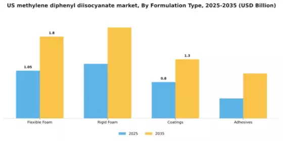 US Methylene Diphenyl Diisocyanate Market Segment Image 3