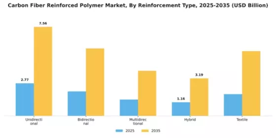Carbon Fiber Reinforced Polymer Market Segment Image 3