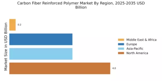 Carbon Fiber Reinforced Polymer Market Regional Image
