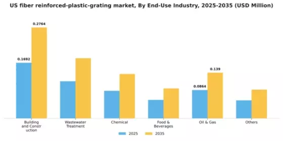 US Fiber-Reinforced Plastic Grating Market Segment Image 0