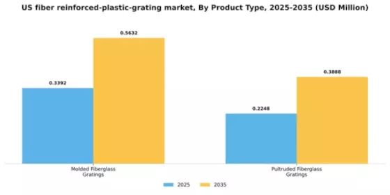 US Fiber-Reinforced Plastic Grating Market Segment Image 2