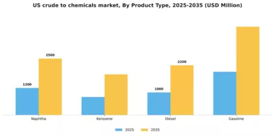US Crude to chemicals Market Segment Image 3