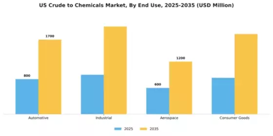 US Crude to chemicals Market Segment Image 1