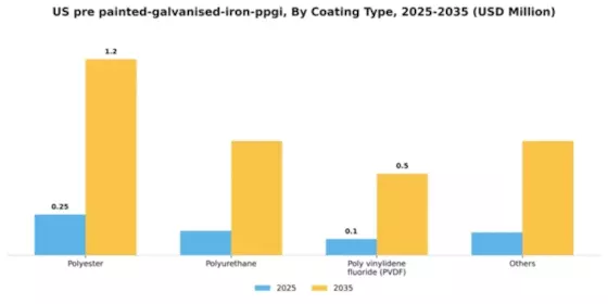 US Pre-painted Galvanised Iron PPGI Market Segment Image 0