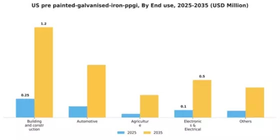 US Pre-painted Galvanised Iron PPGI Market Segment Image 1