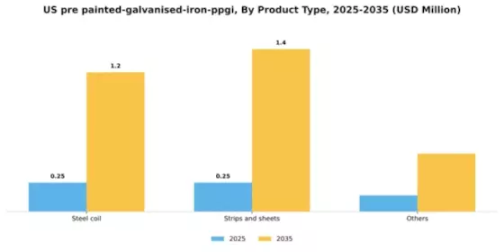 US Pre-painted Galvanised Iron PPGI Market Segment Image 2