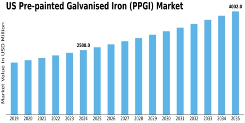 US Pre-painted Galvanised Iron PPGI Market Size