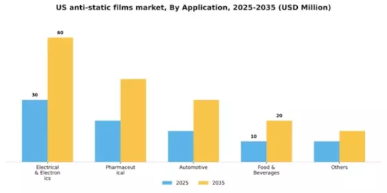 US Anti Static Films Market Segment Image 0