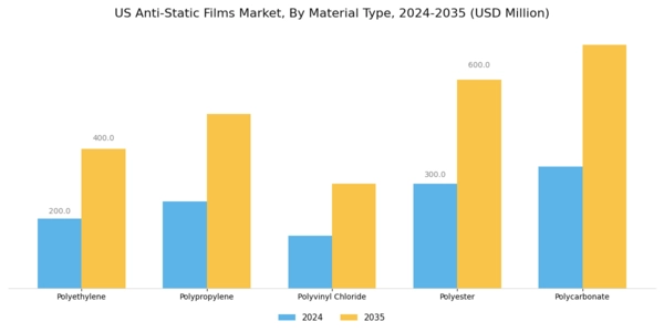 US Anti Static Films Market Segment Image 1