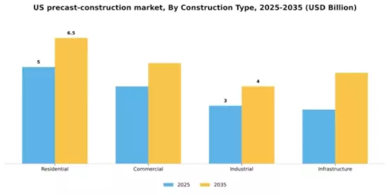 US Pre Cast Construction Market Segment Image 1