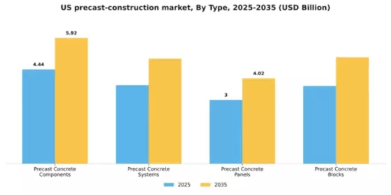 US Pre Cast Construction Market Segment Image 3