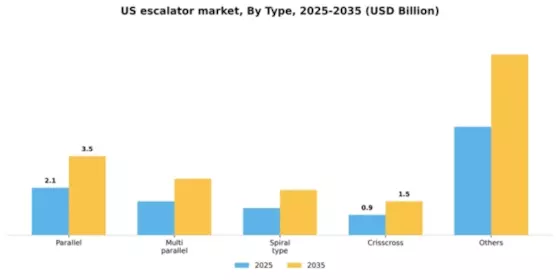 US  Escalator Market Segment Image 1