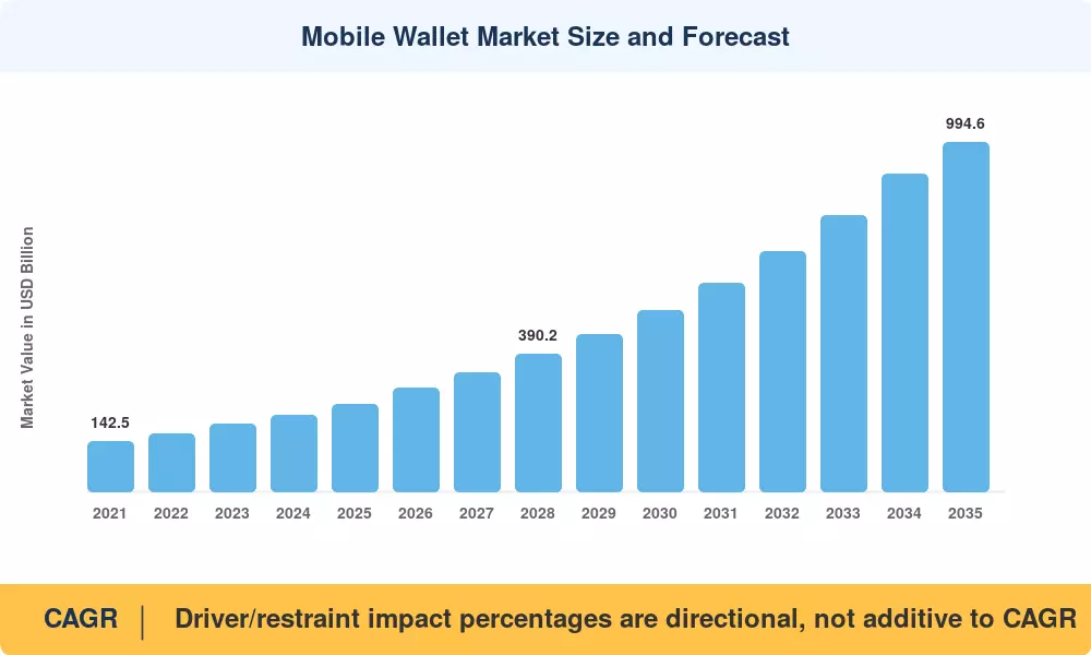 Mobile Wallet Market Size and Forecast