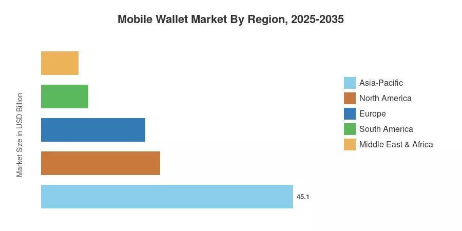 Mobile Wallet Market By Region, 2025-2035