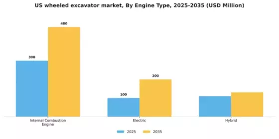 US Wheeled Excavator Market Segment Image 2