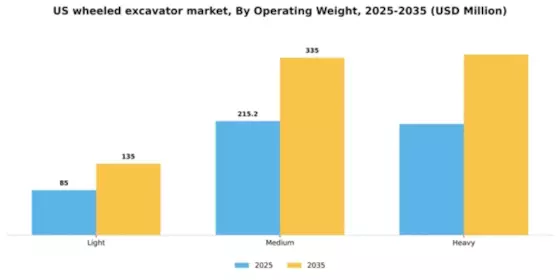 US Wheeled Excavator Market Segment Image 3