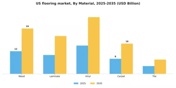 US Flooring Market  Segment Image 2