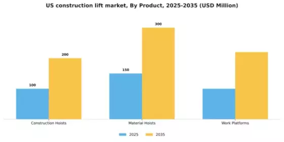 US Construction Lift Market Segment Image 1