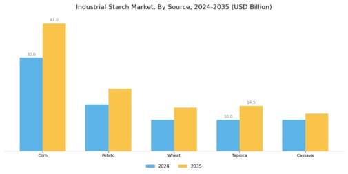 Industrial Starches Market Segment Image 1