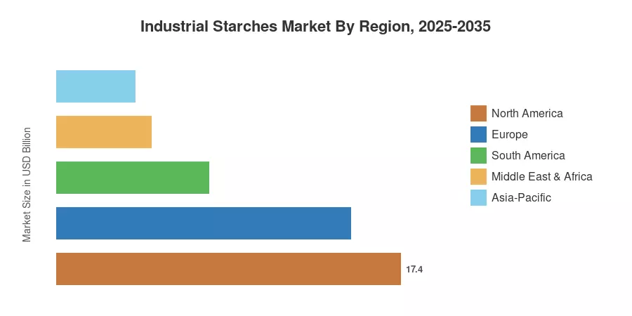 Markt für industrielle Stärken nach Region, 2025-2035
