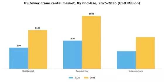 US Tower Crane Rental Market Segment Image 0